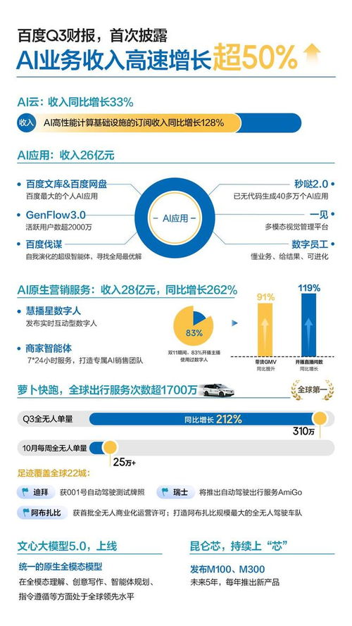 AI業(yè)務(wù)增長超50%，重奪廣告戰(zhàn)略主動(dòng)權(quán)